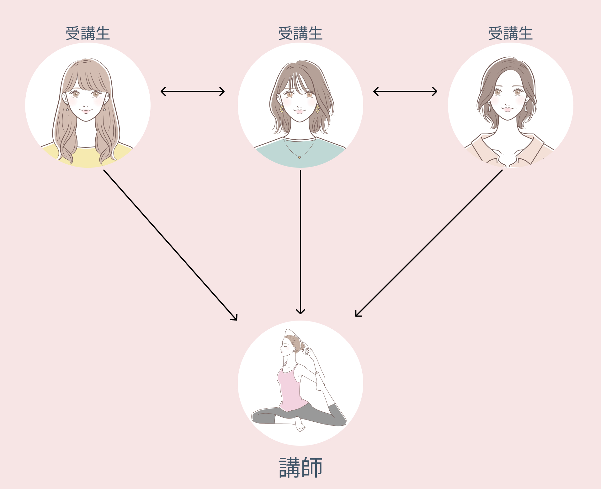 オンラインサロンの仕組みの図